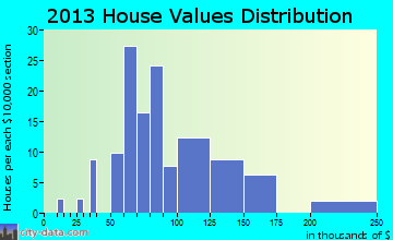 Summerhill home values distribution