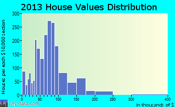 Sunbury home values distribution