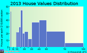 Swarthmore home values distribution