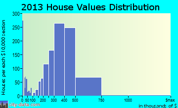 Montebello home values distribution