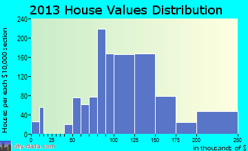 Swoyersville home values distribution
