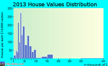 Tarentum home values distribution
