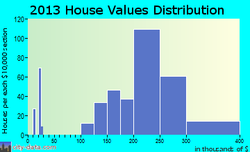 Telford home values distribution