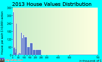 Taylor home values distribution