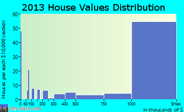Montecito home values distribution