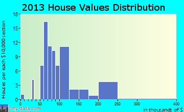 Three Springs home values distribution