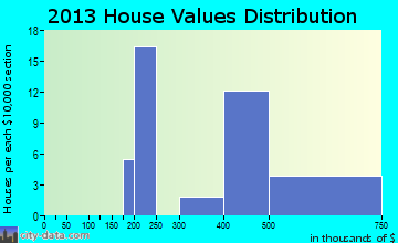 Timber Hills home values distribution
