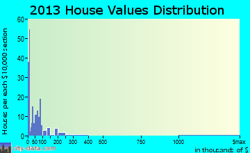 Tioga home values distribution