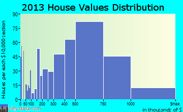 Monterey home values distribution