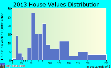 Tionesta home values distribution