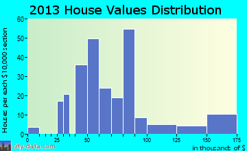 Coalport home values distribution
