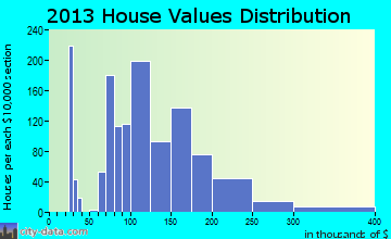 Coatesville home values distribution