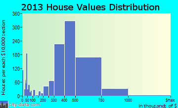 Monterey Park home values distribution