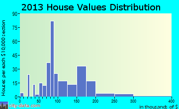 Cochranton home values distribution