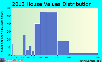 Collegeville home values distribution