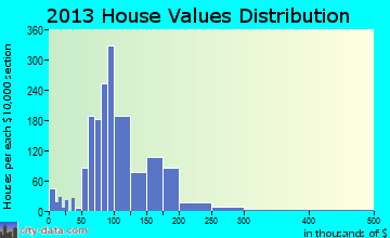 Columbia home values distribution
