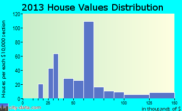 Colver home values distribution