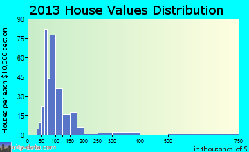 Colwyn home values distribution