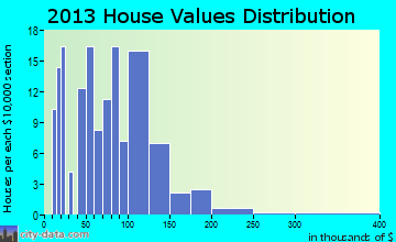 Confluence home values distribution