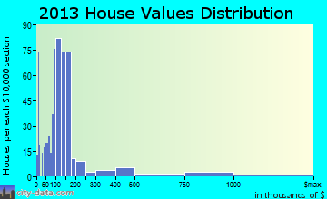 Conneaut Lakeshore home values distribution