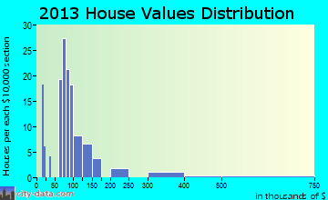 Conneaut Lake home values distribution