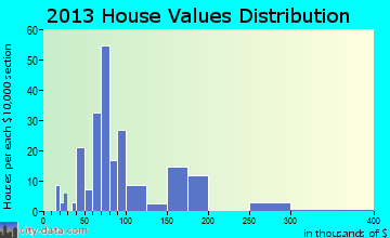 Conneautville home values distribution