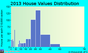 Conshohocken home values distribution