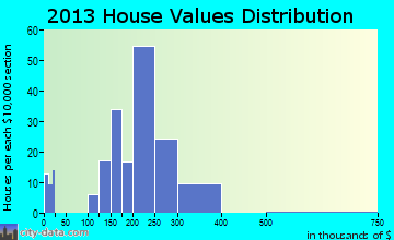 Coopersburg home values distribution