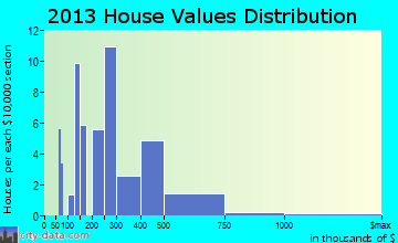 Monte Rio, CA house values