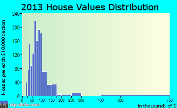 Coraopolis home values distribution