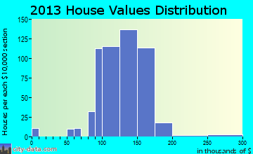Cornwells Heights-Eddington home values distribution