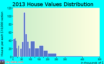 Coudersport home values distribution