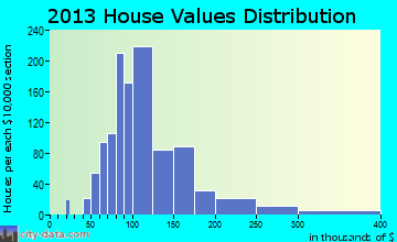 Crafton home values distribution