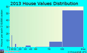 Monte Sereno home values distribution