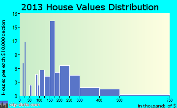 Cross Roads home values distribution