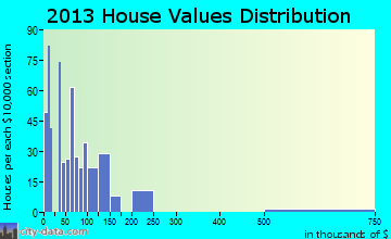 Curtisville home values distribution