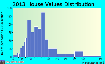 Curwensville home values distribution