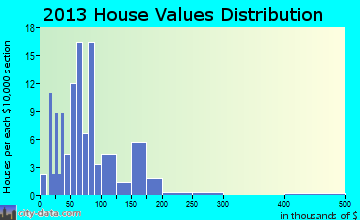 Daisytown home values distribution