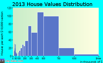 Moraga home values distribution