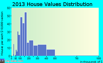 Dallas home values distribution