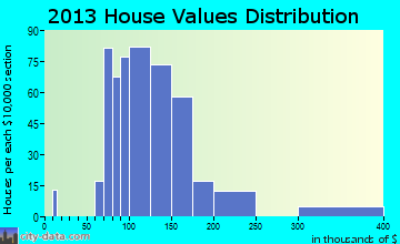 Dallastown home values distribution