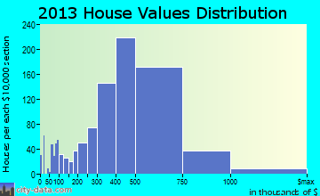 Moorpark home values distribution