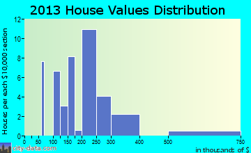 Delaware Water Gap home values distribution