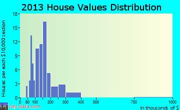 Delta home values distribution