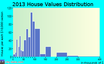 Derry home values distribution
