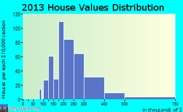 Devon-Berwyn home values distribution