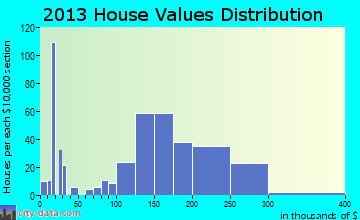 Dillsburg home values distribution