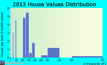Donegal home values distribution