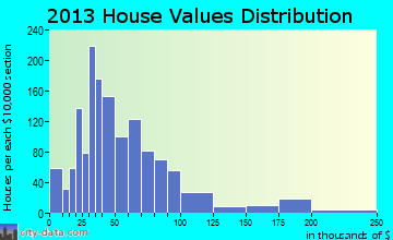 Donora home values distribution