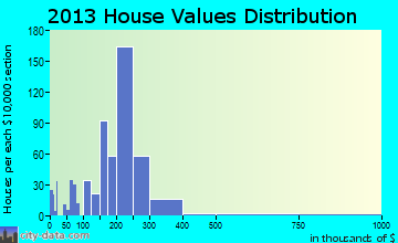 Downingtown home values distribution